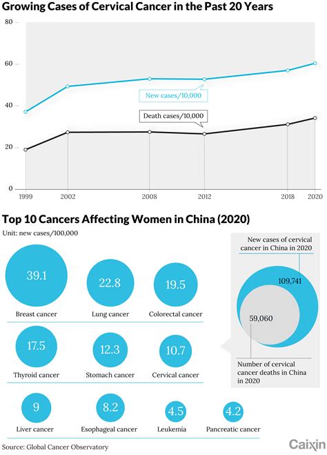 how many people are infected with hpv in china